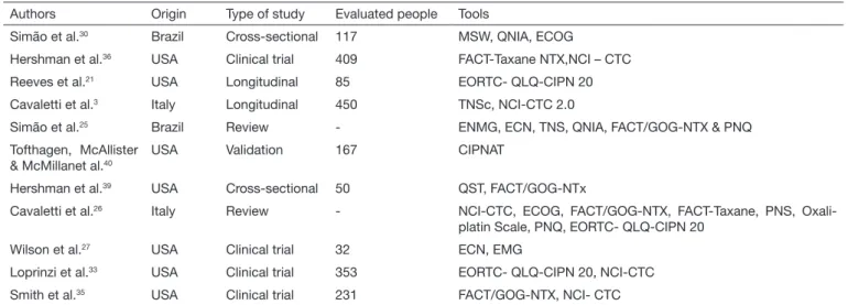 Table 2. Studies of evaluation and diagnosis of chemotherapy-induced peripheral neuropathy using different clinical tools Authors Origin Type of study Evaluated people Tools