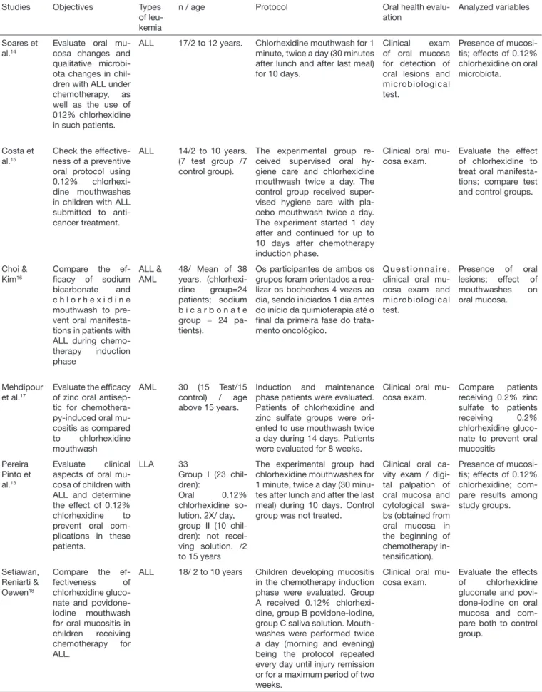 Table 2.  Methods and objectives of selected studies