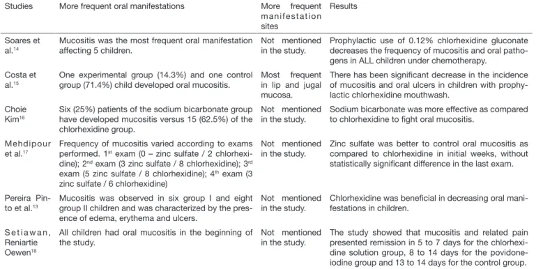 Table 3.  Results of studies selected for the research