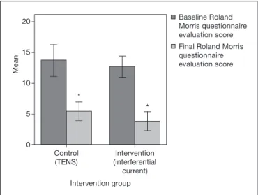 Figure 3 shows the level of pain observed by VAS, where  there is significant improvement when comparing baseline  and final evaluation for both groups, with maintenance of  analgesia in the follow-up period
