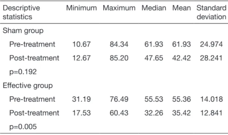 Table 1. Fibromyalgia Impact Questionnaire results before and after  treatment for both groups