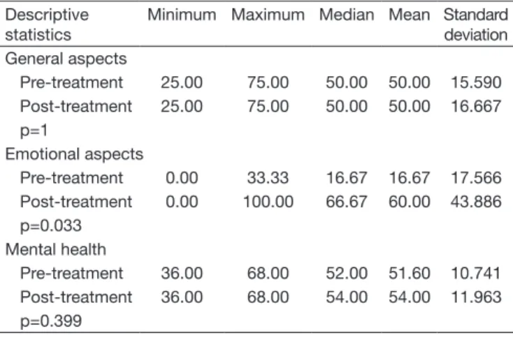 Table 2. Values of the sum of trigger-points by Fischer Algiometer  before and after treatment for both groups