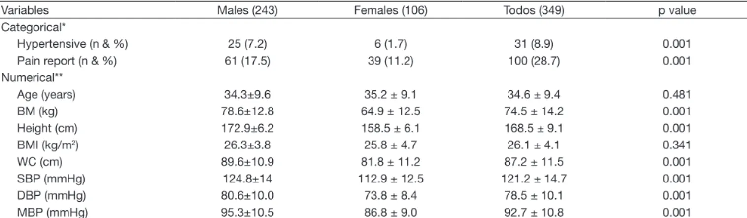 Table 2.  Age, anthropometric variables and reported pain intensity in workers according to blood pressure condition
