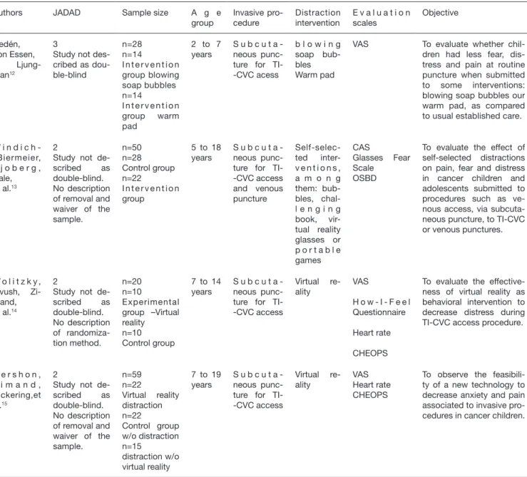 Table 1. Distribution of articles according to year, internal validity according to JADAD scale, sample age group, invasive procedure, applied  intervention, evaluation scales and objectives
