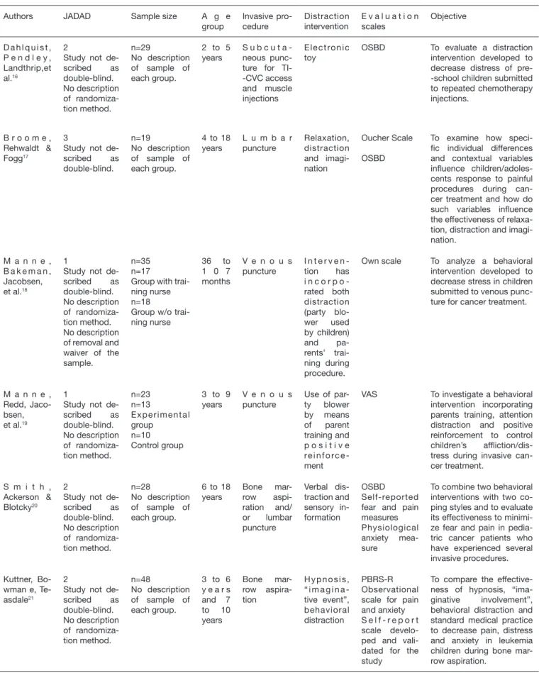 Table 1. Distribution of articles according to year, internal validity according to JADAD scale, sample age group, invasive procedure, applied  intervention, evaluation scales and objectives