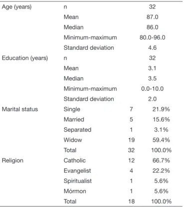 Table 2.  Distribution of functionality, health self-evaluation and use of  analgesic drugs, adjuvants or not