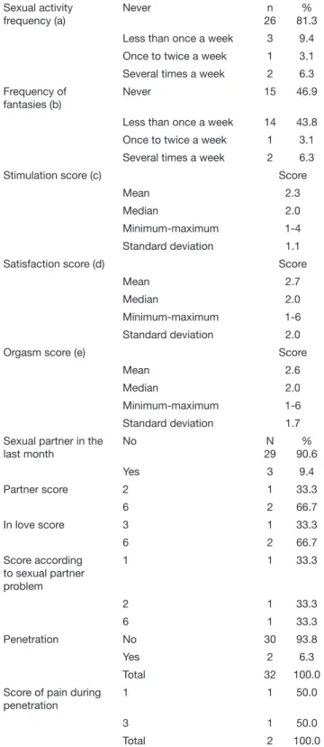 Table 3.  Sexual dysfunctions according to Short Personal Experien- Experien-ces Questionnaire Sexual activity  frequency (a) Never n 26 % 81.3 Less than once a week 3 9.4 Once to twice a week 1 3.1 Several times a week 2 6.3 Frequency of 