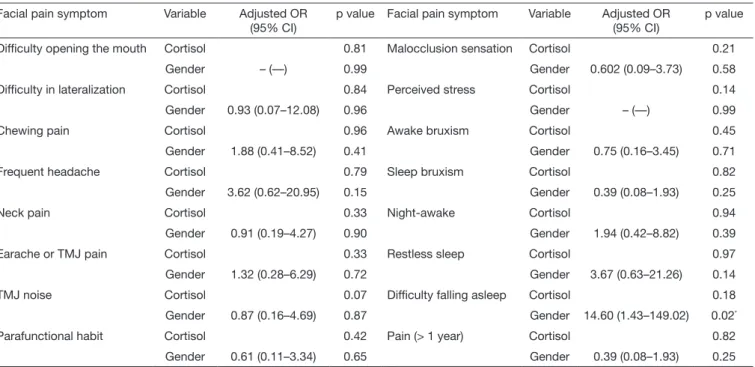 Table 2. Standard binary logistic regression testing the effect of gender on each symptom reported