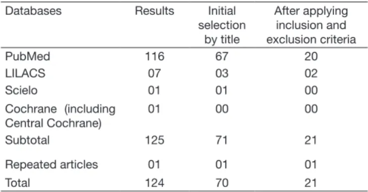 Table 1. Result of the search carried out in different literature data- data-bases.