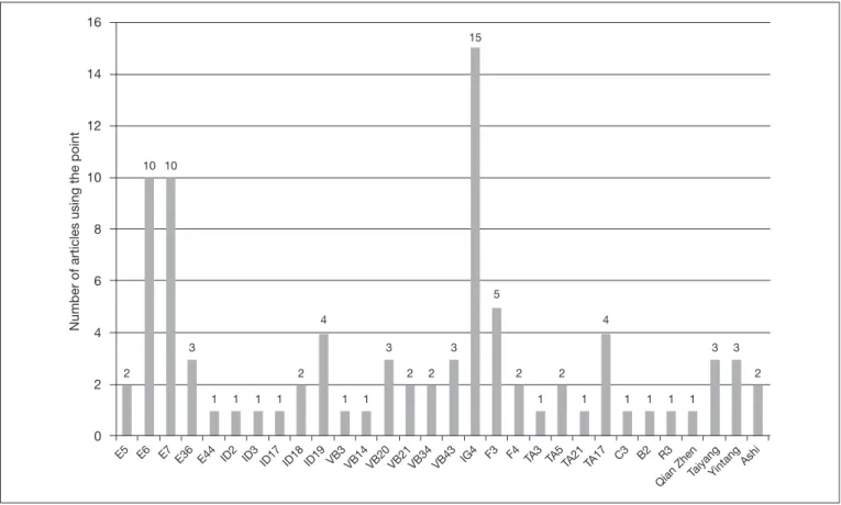 Figure 1. Most common acupuncture meridians used in the articles