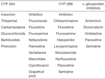 Table 2.  Pharmacological interaction with methadone 7