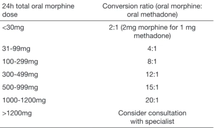 Table 3.  Conversion table from morphine to methadone 66 24h total oral morphine 