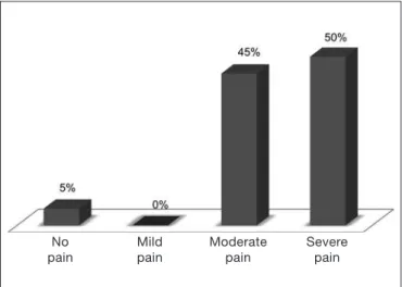 Figure 2. Pain intensity reported by patients after self-mutilation, ac- ac-cording to observation of wounds.