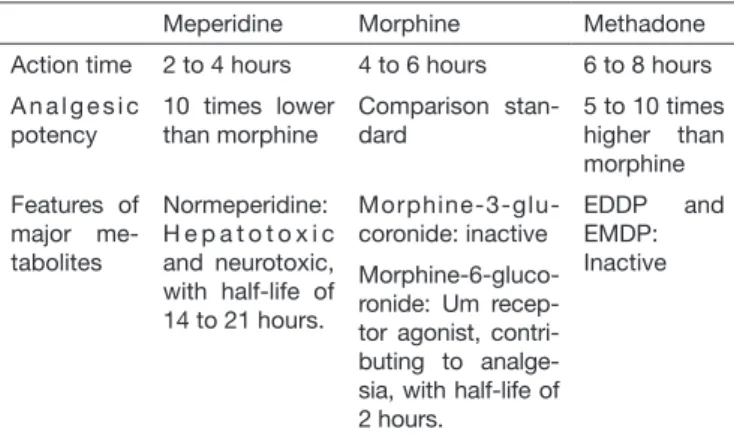Table 1 was structured based on researched information and  shows meperidine features which make unfeasible its use to  manage pain, and helps the relationship and comparison with  the options of studied opioids: morphine and methadone.