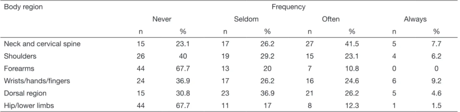 Table 2. Distribution of professionals according to pain self-report and body region of dentists