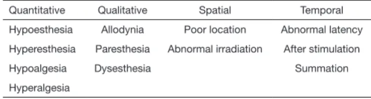Table 1.  Sensory changes found in neuropathic pain patients 7