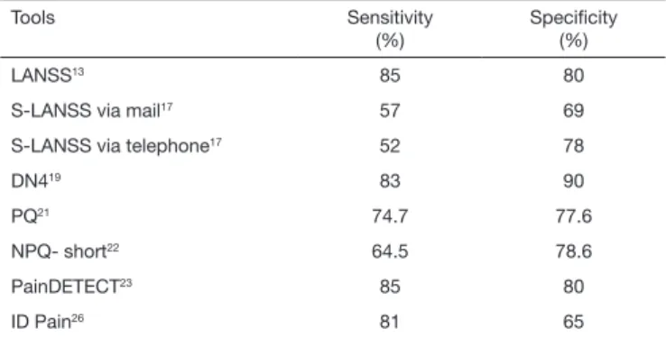 Table 1 shows sensitivity and specificity of each NP evaluation tool as com- com-pared to medical diagnosis.