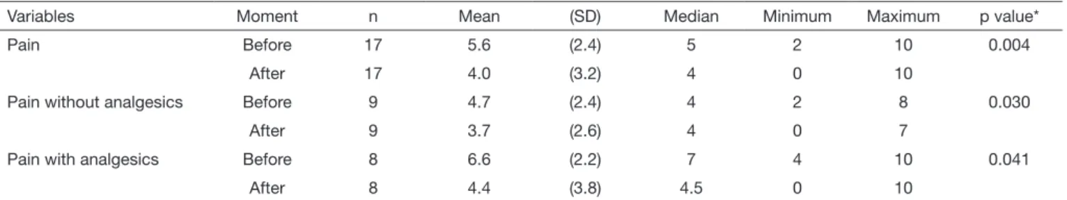 Table 4.  Quantitative pain analysis before and after animal-assisted activity, according to the use of analgesics