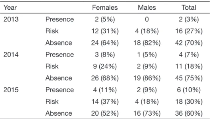Table 1. Absolute value and percentage of individuals with presence,  risk or absence of Burnout syndrome, according to cutoff points  esta-blished by Loretto, Martins &amp; Abatayguara 26
