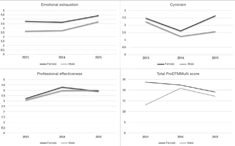 Figure 2. Annual trend for Burnout syndrome dimensions Emotional Exhaustion, Cynicism, Professional Effectiveness and total ProDTM- ProDTM-Multi score along the years 2013, 2014 and 2015