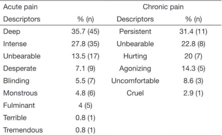 Table 1.  Pain characterization in onco-hematologic patients. Forta- Forta-leza – CE