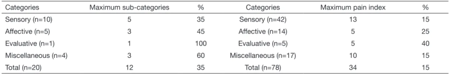 Table 3.  Maximum number of descriptors and maximum pain index of the onco-hematologic population according to McGill questionnaire