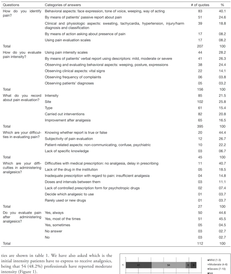 Table 1. Considerations reported by professionals with regard to painful patients’ evaluation, measuring, recording and managing, Northern  Paraná, 2015