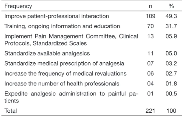 Table 3. Measures institution should adopt to improve pain manage- manage-ment eficacy, Northern Paraná, 2015