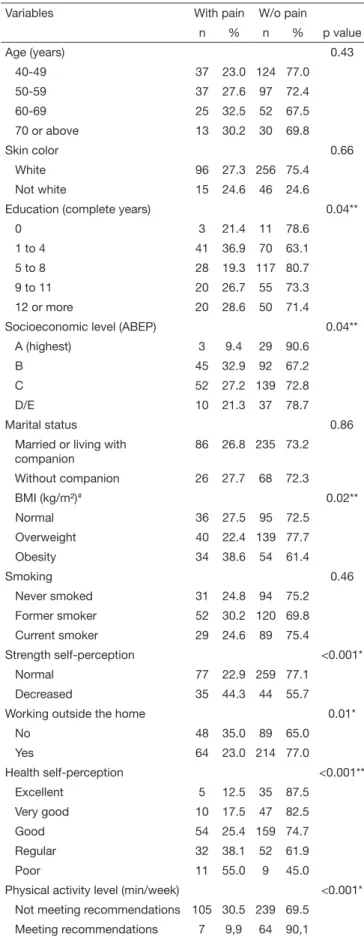 Table 1. Bivariate analysis of pain self-perception with studied inde- inde-pendent variables (n=415)