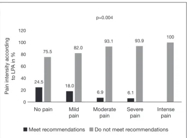 Figure 1. Reported pain intensity according to level of physical activi- activi-ty in leisure and commuting of studied males (n=415)