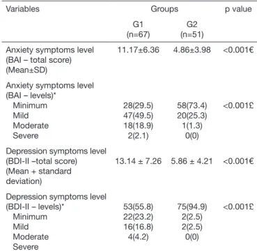 Table 2.  Comparison of anxiety and depression symptoms levels be- be-tween groups