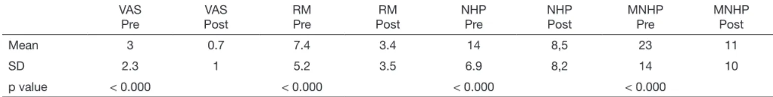 Table 2 shows correlation analysis between modified NHP  and other measurement tools used in the study.