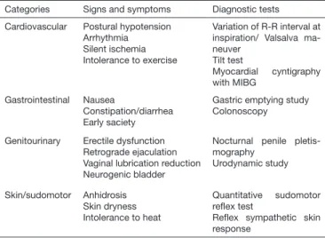 Table 2. Signs, symptoms and autonomic tests. Modiied 41 Categories Signs and symptoms Diagnostic tests Cardiovascular Postural hypotension 