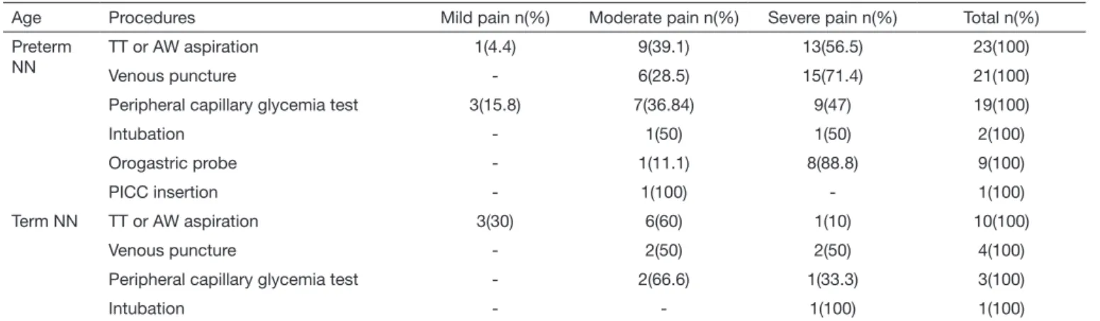 Table 2 shows NN pain evaluation during technical proce- proce-dures, according to gestational age