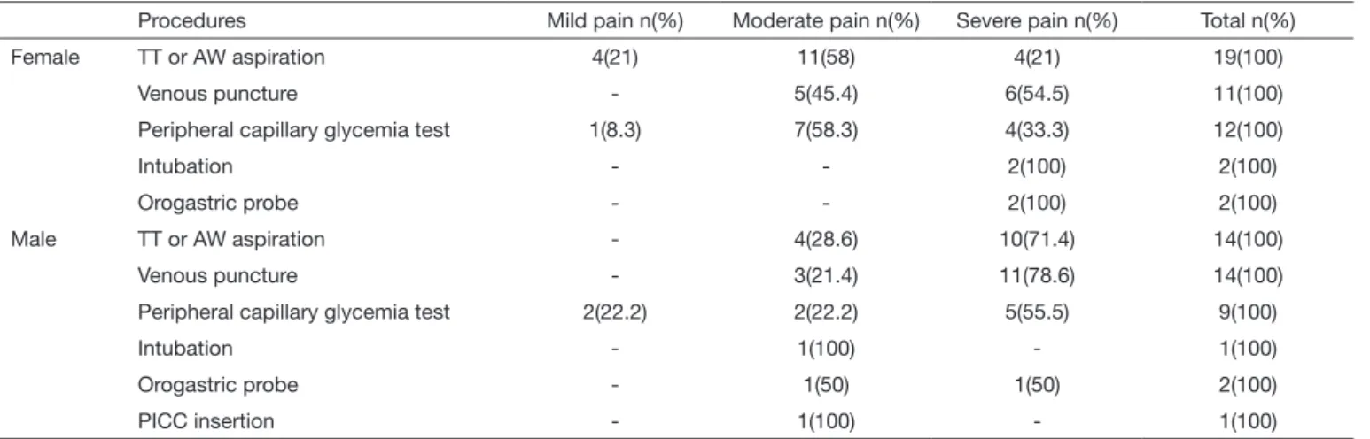 Table 3 shows pain evaluation during NN procedures ac- ac-cording to gender. It is observed that when submitted to TT  and/or AW aspiration, venous puncture, peripheral capillary  glycemia test, orogastric probe and intubation male NN had  higher percentag
