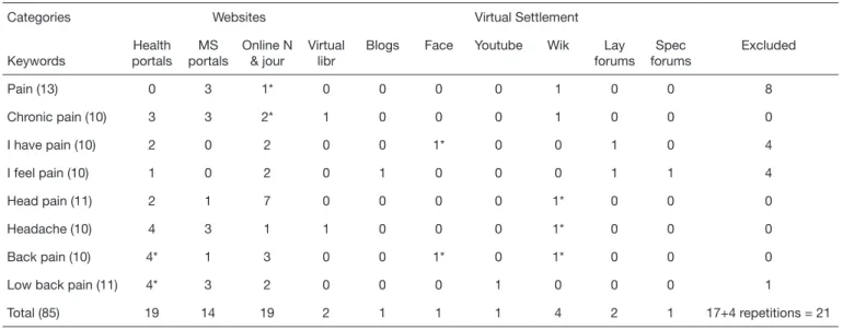 Table 1.  Results obtained with the use of all keywords