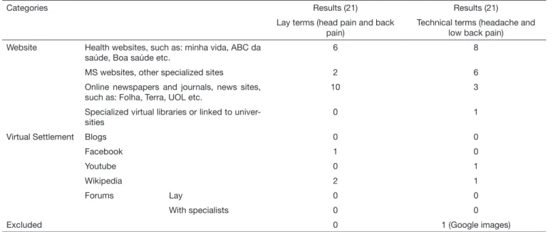 Table 2.  Results obtained with keywords “head pain”, “headache”, “back pain” and “low back pain”