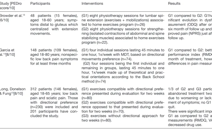 Table 1.  Summary of selected articles Study [PEDro 