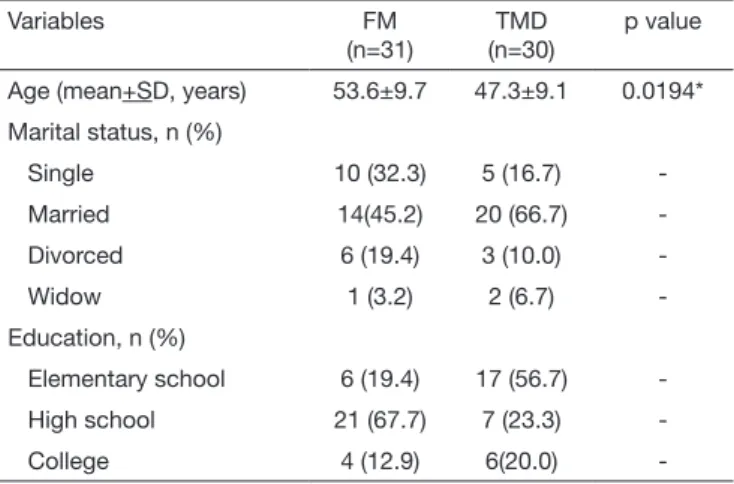 Table 1.  Distribution of socio-demographic data of studied groups 