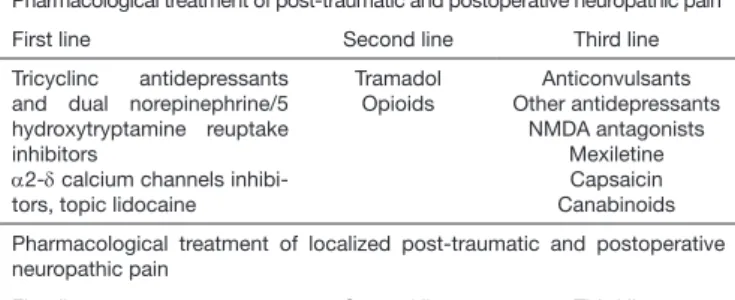 Table 1.  Pharmacological treament of post-traumatic and post-surgery neuro- neuro-pathic pain.
