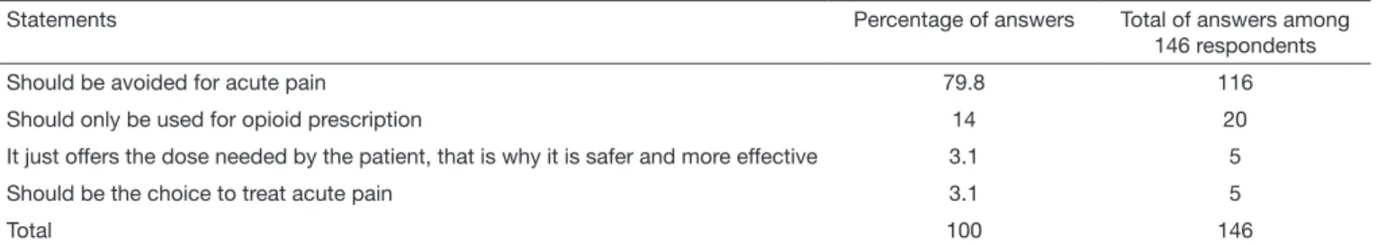 Table 1. Opinion with regard to the statement “With regard to the use ‘if needed’ of analgesics one may state”