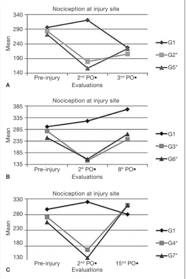 Figure 2. Flinching evaluation in plantar region using digital Von Frey  ilament