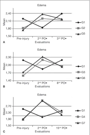 Figure 3. Evaluation of edema by hydropletismometry