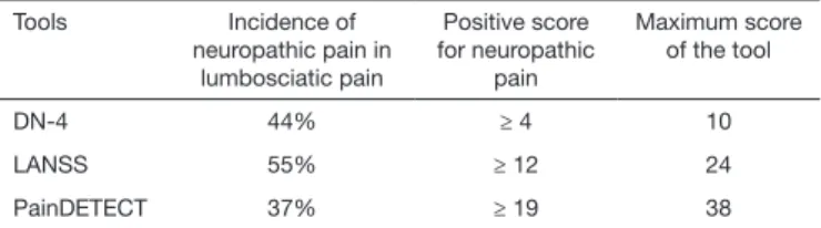 Table 1 shows the incidence of neuropathic component in lumbosciatic  pain, in addition to the score considered positive and maximum score of  major tools: Douleur neuropathique 4 questionnaire (DN-4) 5 , Leeds  As-sessment of Neuropathic Symptoms and Sign