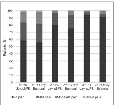 Figure 1. Comparison of pain intensity at rest along the three days  for both groups