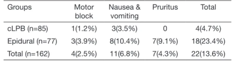 Figure 3. Comparison of the number of rescue doses during the three  postoperative days for both groups