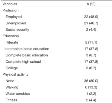 Table 1. Distribution of socio-demographic and clinical characte- characte-ristics of studied patients (n=45)