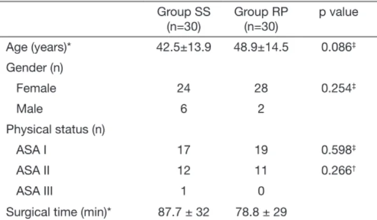 Table 1.  Clinical characteristics of sample and surgical time Group SS (n=30) Group RP(n=30) p value Age (years)* 42.5±13.9 48.9±14.5 0.086 ‡ Gender (n)    Female 24 28 0.254 ‡    Male 6 2 Physical status (n)    ASA I 17 19 0.598 ‡    ASA II 12 11 0.266 †