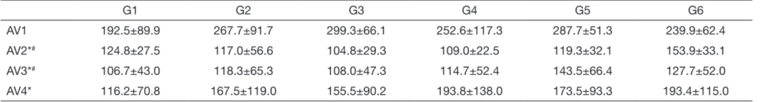 Table 1.  Mean and standard deviation of linching when pressure (gf) was applied to nerve compression site