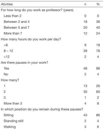 Table 1.  Description of activity
